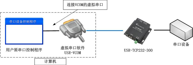 利用虚拟串口软件和串口服务器组合实现原串口程序远程控制设备 利用虚拟串口软件和串口服务器组合实现原串口程序远程控制设备