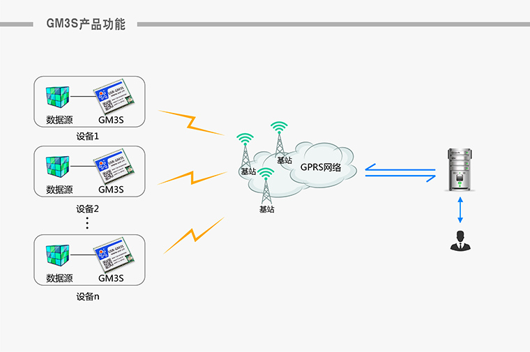 GPRS模块-无线数传模块-通信模块-无线数传终端 GPRS模块-无线数传模块-通信模块-无线数传终端