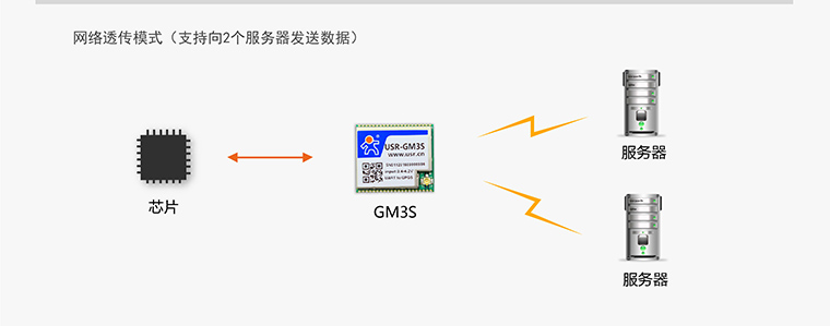 GPRS模块-无线数传模块-通讯模块-gprs通信模块-gprs终端设备 GPRS模块-无线数传模块-通讯模块-gprs通信模块-gprs终端设备