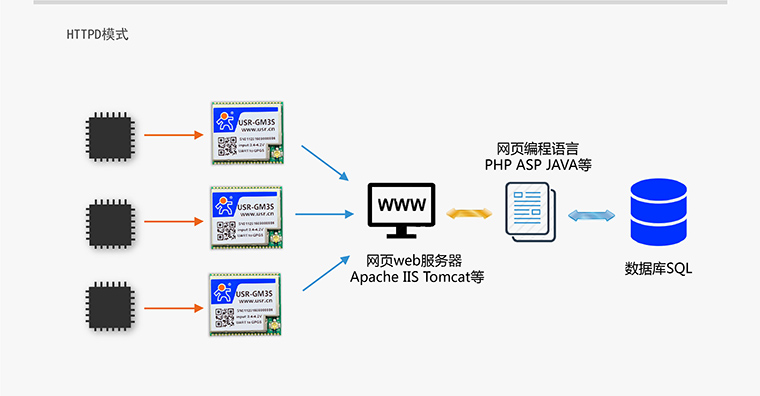 GPRS模块-无线数传模块-通讯模块-gprs通信模块-gprs终端设备 GPRS模块-无线数传模块-通讯模块-gprs通信模块-gprs终端设备
