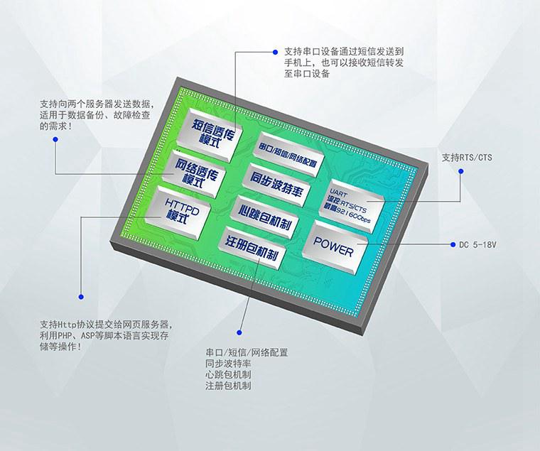 GPRS工业模块 GPRS工业模块
