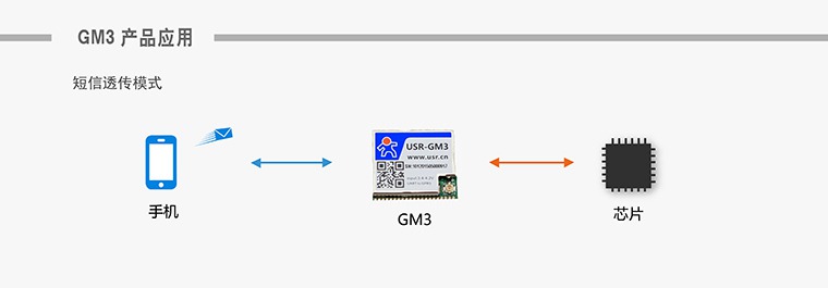 GPRS模块 GPRS模块