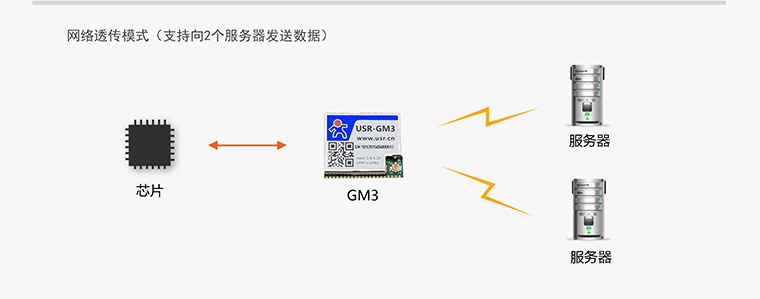 GPRS透传模块 GPRS透传模块
