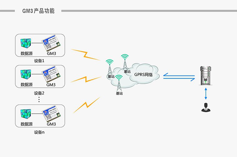 工业DTU 工业DTU