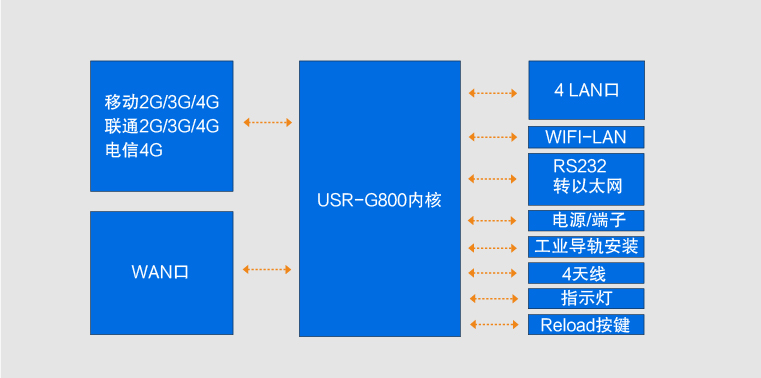 4G路由器 4G路由器