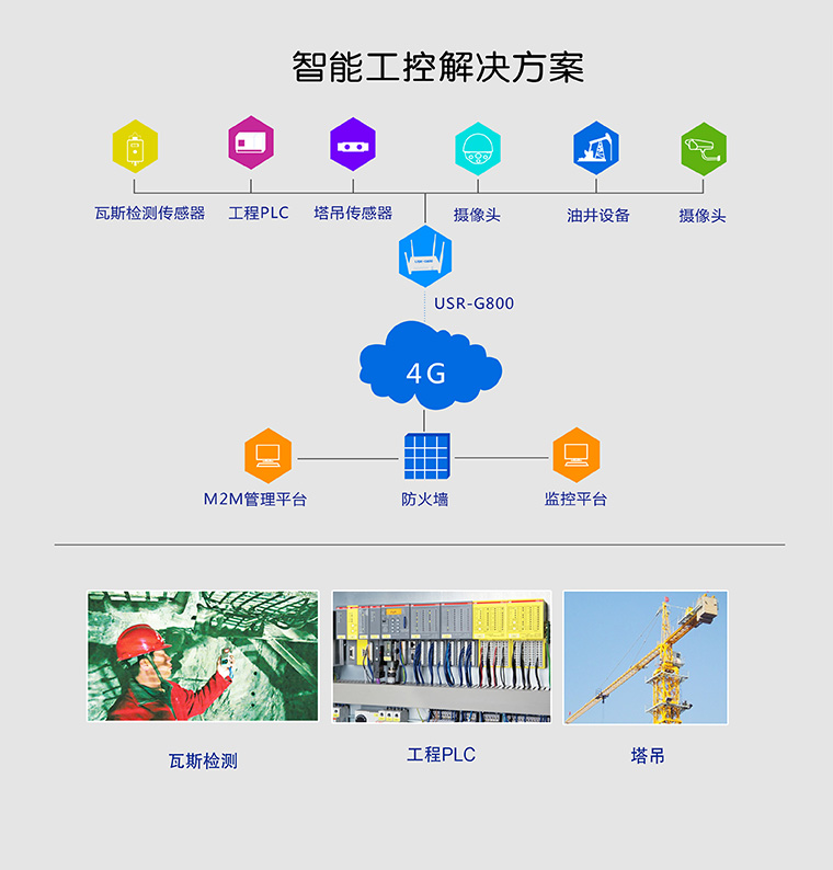 4G工业路由器 4G工业路由器