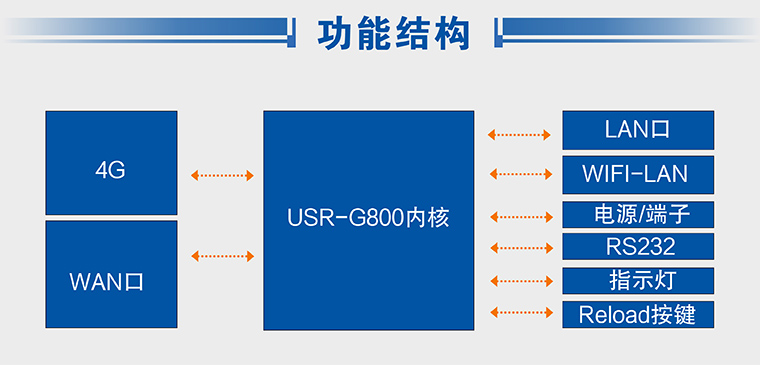 工业路由器 工业路由器