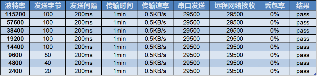 GPRS模块 GPRS模块