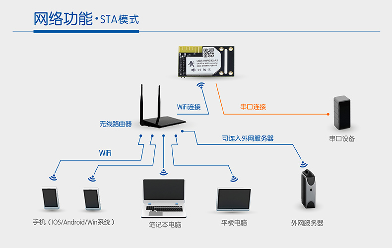 STAwifi模块 STAwifi模块