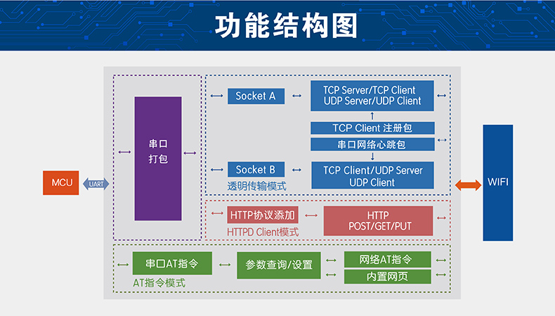 wifi模块功能 wifi模块功能