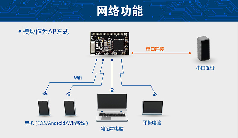 APwifi模块 APwifi模块