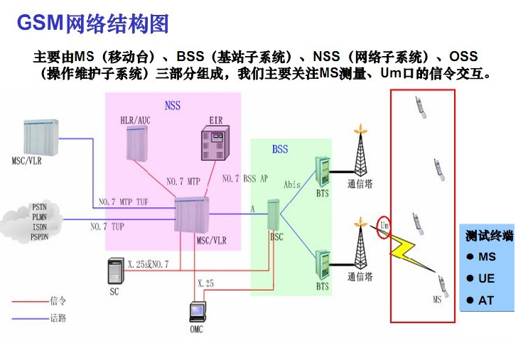 Gsm网络结构图 Gsm网络结构图