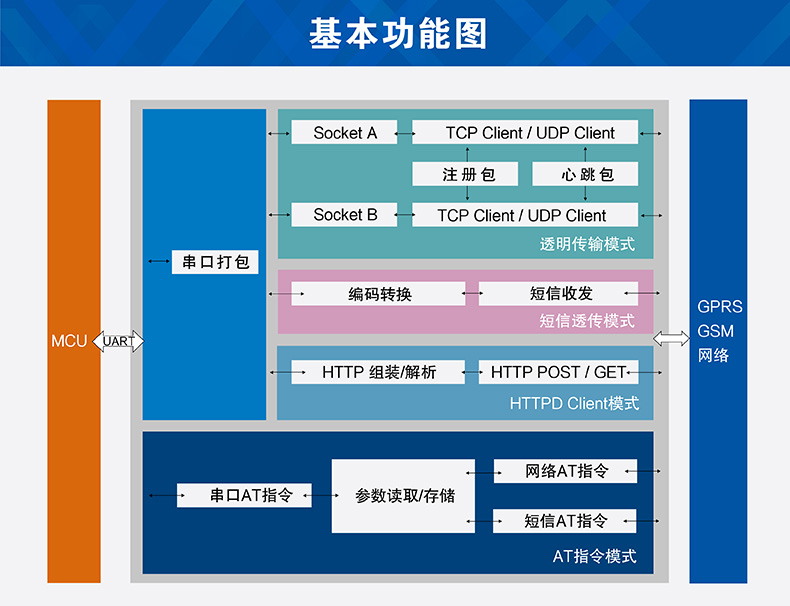GPRS模块功能结构 GPRS模块功能结构