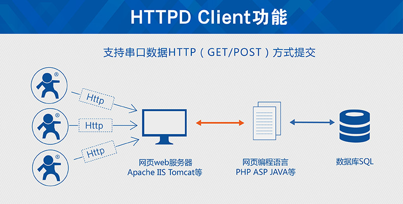 串口GSM模块 串口GSM模块