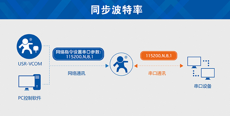 GPRS模块同步波特率 GPRS模块同步波特率