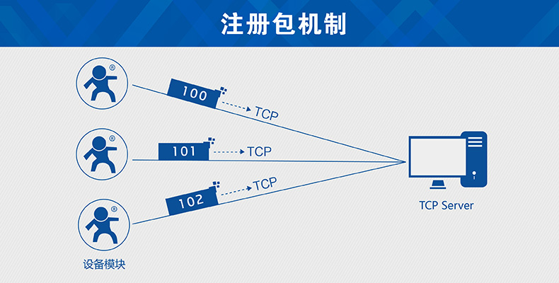 GSM模块注册包 GSM模块注册包