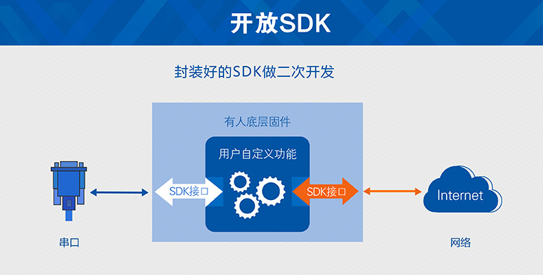 开放SDK 开放SDK