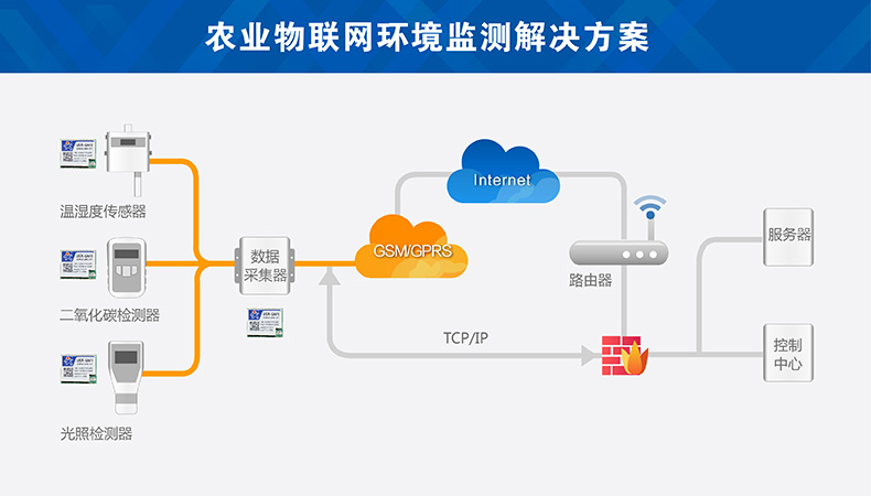 农业物联网 农业物联网