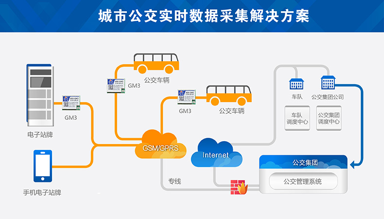 gsm模块案例 gsm模块案例