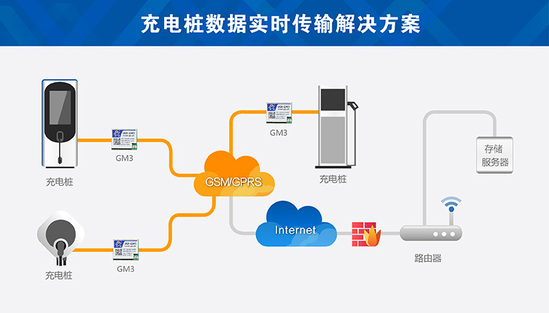 充电桩gsm模块 充电桩gsm模块