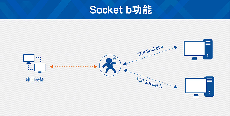 GSM模块socketb功能 GSM模块socketb功能