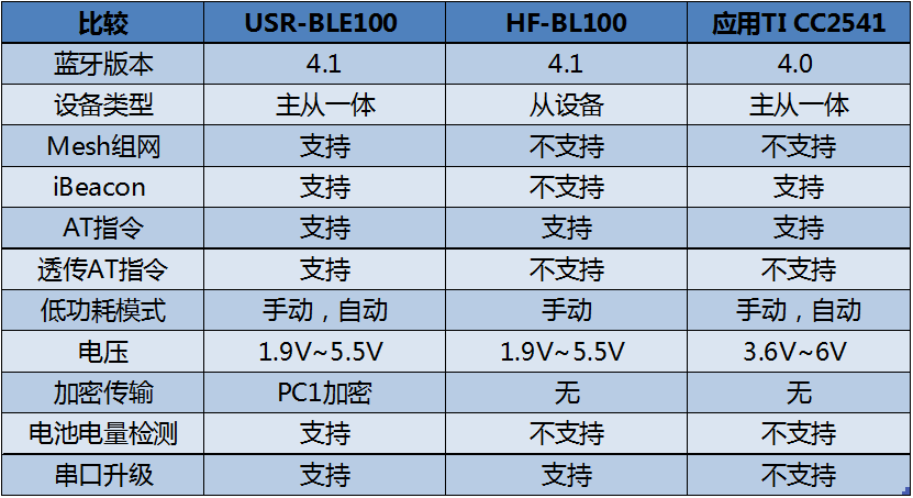 各版本型号蓝牙模块功能比较 各版本型号蓝牙模块功能比较