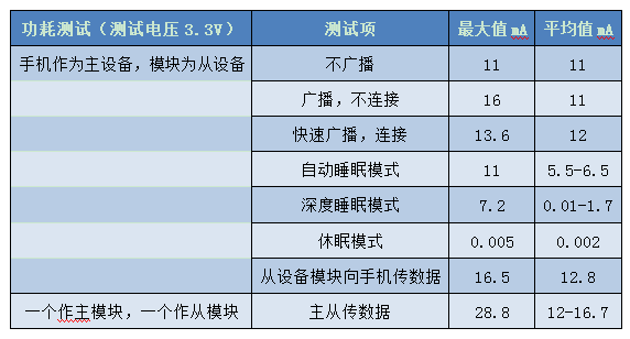 功耗测试结果 功耗测试结果