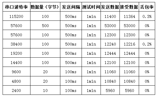串口波特率测试数据 串口波特率测试数据