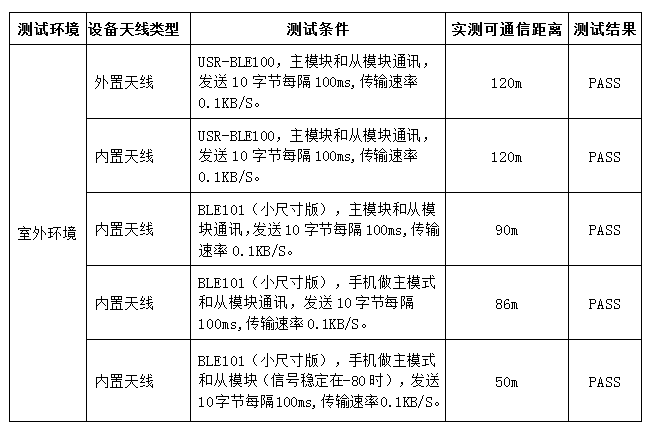 串口蓝牙模块测试结果 串口蓝牙模块测试结果