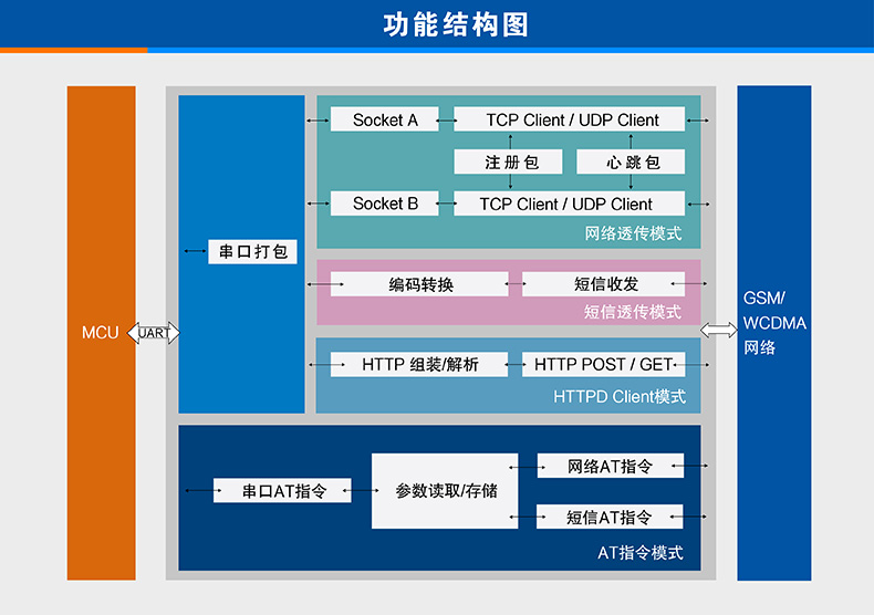 3G DTU基本功能 3G DTU基本功能