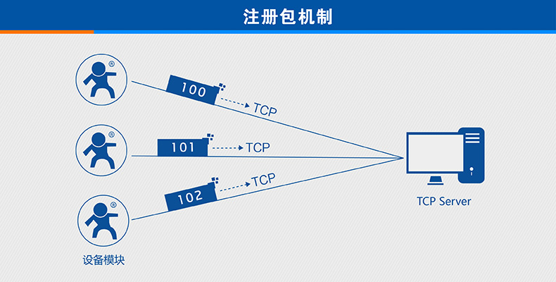3G DTU注册包 3G DTU注册包