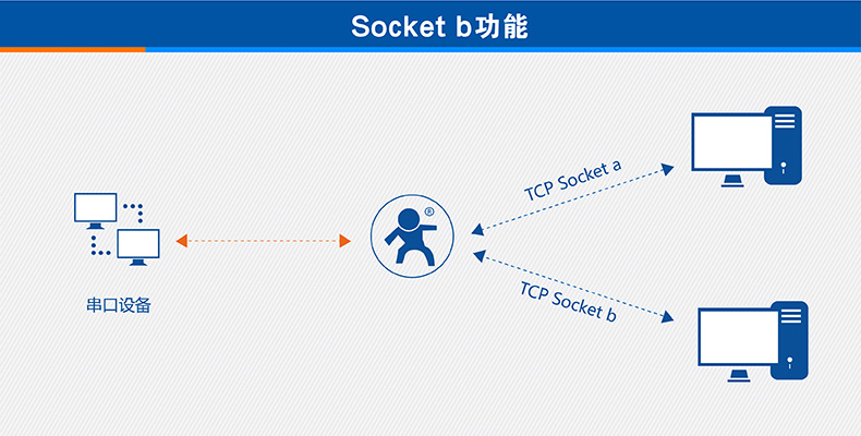3G DTUsocketB功能 3G DTUsocketB功能