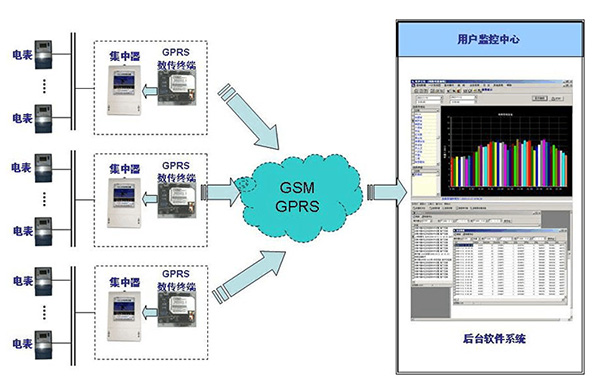 GPRS模块省人力实现智能电力抄表 GPRS模块省人力实现智能电力抄表