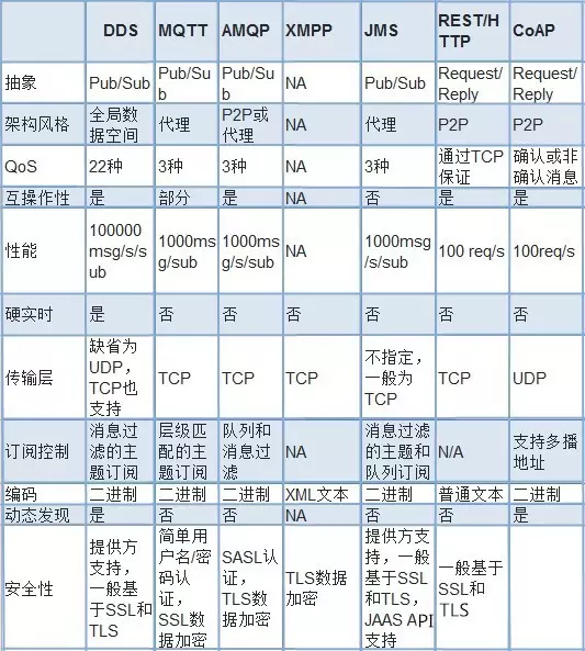 物联网协议数据对比 物联网协议数据对比