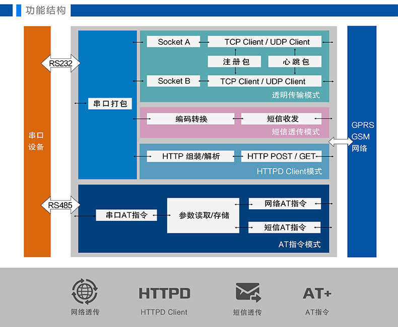 DTU结构 DTU结构