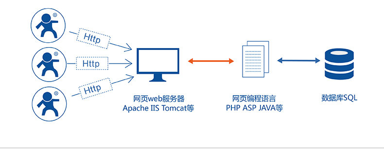 DTU HTTPD Client DTU HTTPD Client