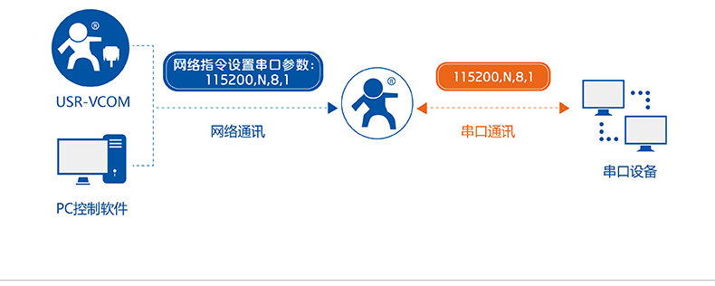 DTU同步波特率 DTU同步波特率