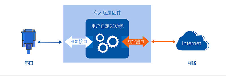 开放SDK 开放SDK
