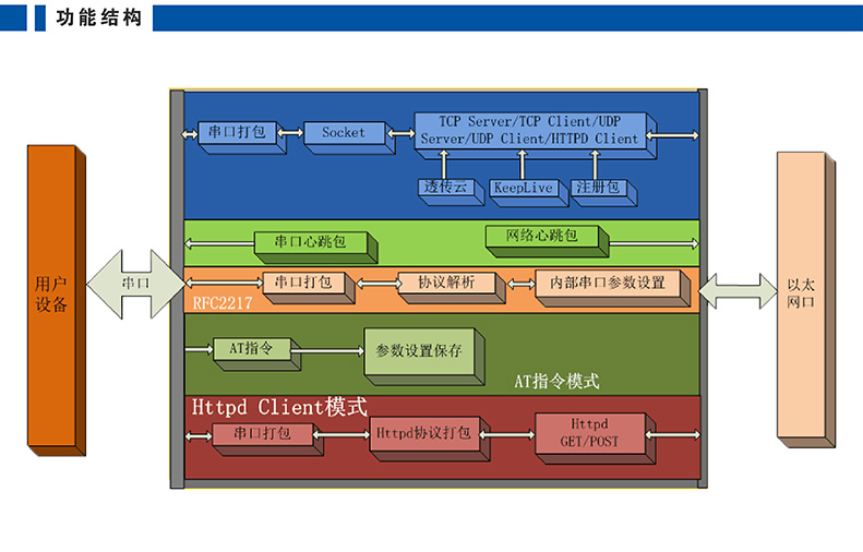 高性价比串口联网模块 T2功能架构 高性价比串口联网模块 T2功能架构