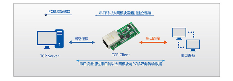 T2的TCP Sever工作模式第二种情况 T2的TCP Sever工作模式第二种情况