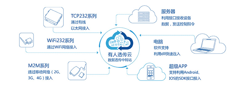 T2的有人透传云 T2的有人透传云