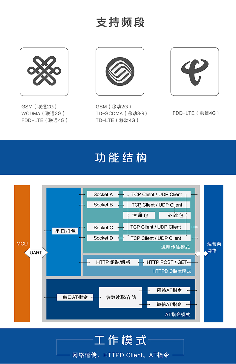 4G DTU功能结构 4G DTU功能结构