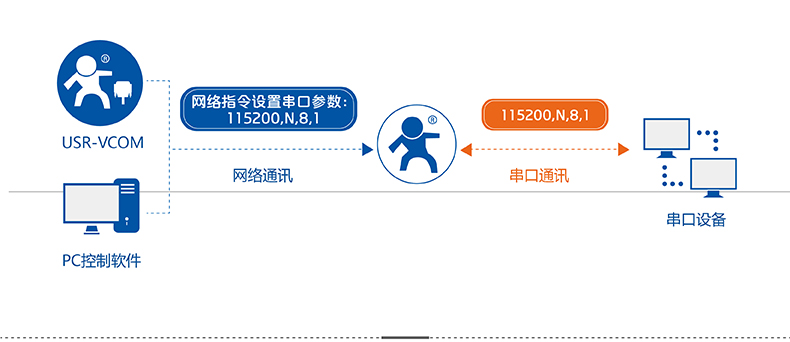 DTU同步串口波特率 DTU同步串口波特率