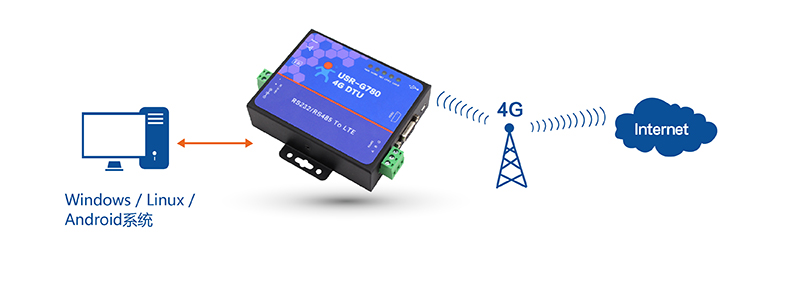 4G DTU RNDIS功能 4G DTU RNDIS功能