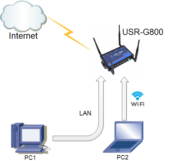 如何配置4G工业路由器 如何配置4G工业路由器