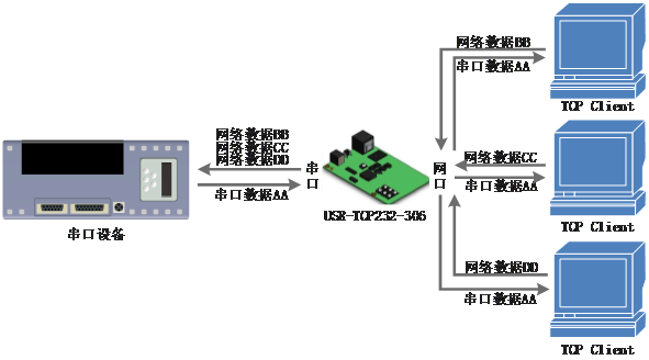 常见的串口服务器工作模式:TCP Server模式 常见的串口服务器工作模式:TCP Server模式