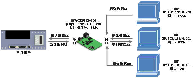 常见的串口服务器工作模式:UDP Client模式 常见的串口服务器工作模式:UDP Client模式