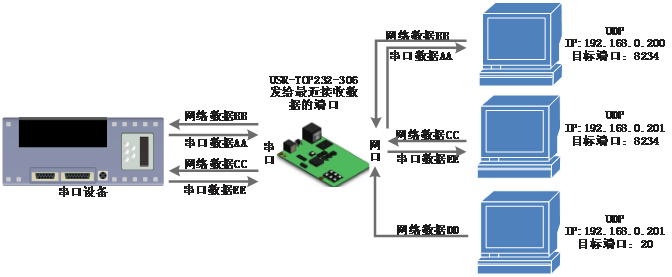 常见的串口服务器工作模式:UDP Server模式 常见的串口服务器工作模式:UDP Server模式