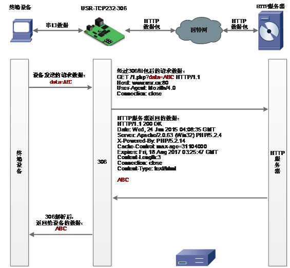 常见的串口服务器工作模式:Httpd Client 常见的串口服务器工作模式:Httpd Client