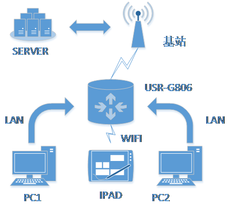 4G工业路由器的组网方式第二种 4G工业路由器的组网方式第二种
